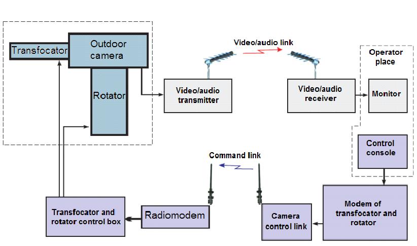 Video Surveillance Systems